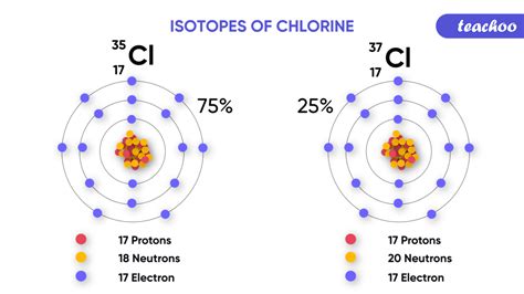 neutrons in chlorine|2.4: Neutrons: Isotopes and Mass Number Calculations.